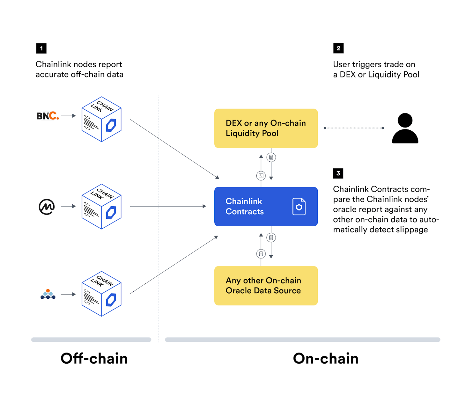 Introducing Chainlinks Meta Oracle Capabilities For Defi