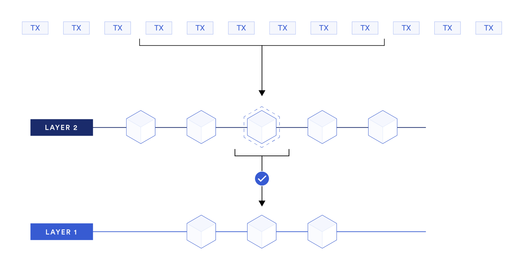 Bitcoin Layer S Explained Examples Chainlink