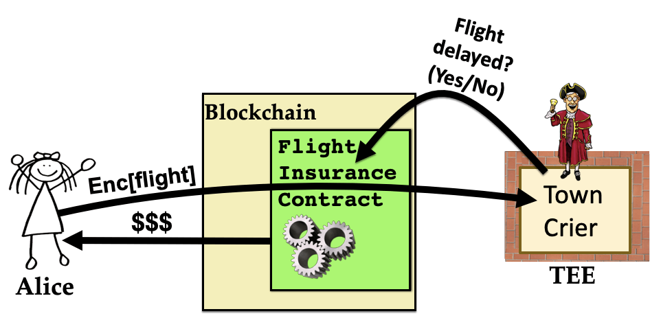 A diagram showing a flight insurance smart contract.