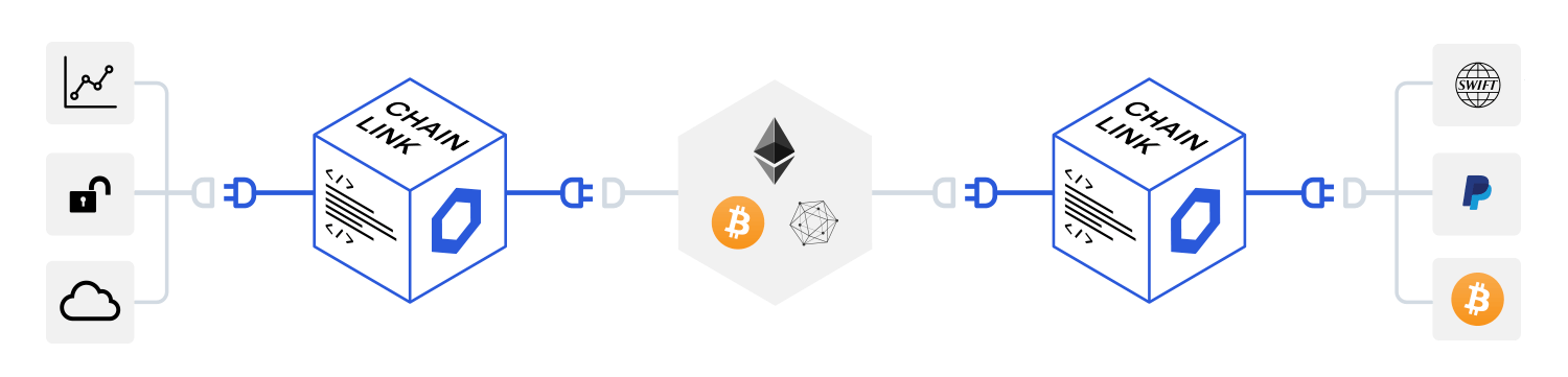 Chainlink connects smart contracts with any input and output