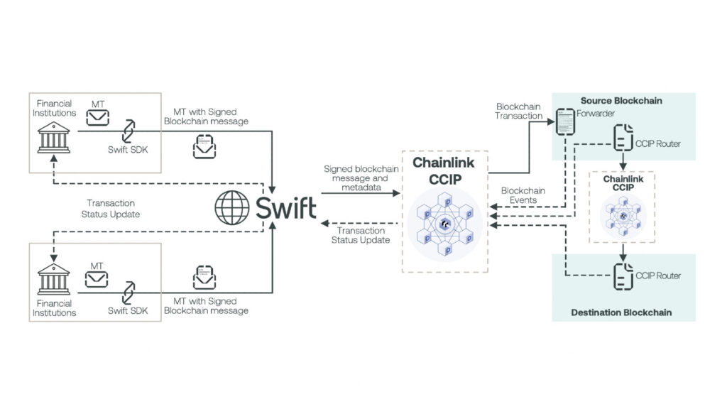 Chainlink CCIP enables secure transfers between public and private chains.