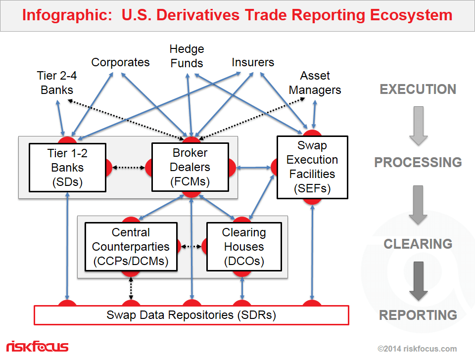 A diagram showing the U.S. Derivatives Trade Reporting Ecosystem. 