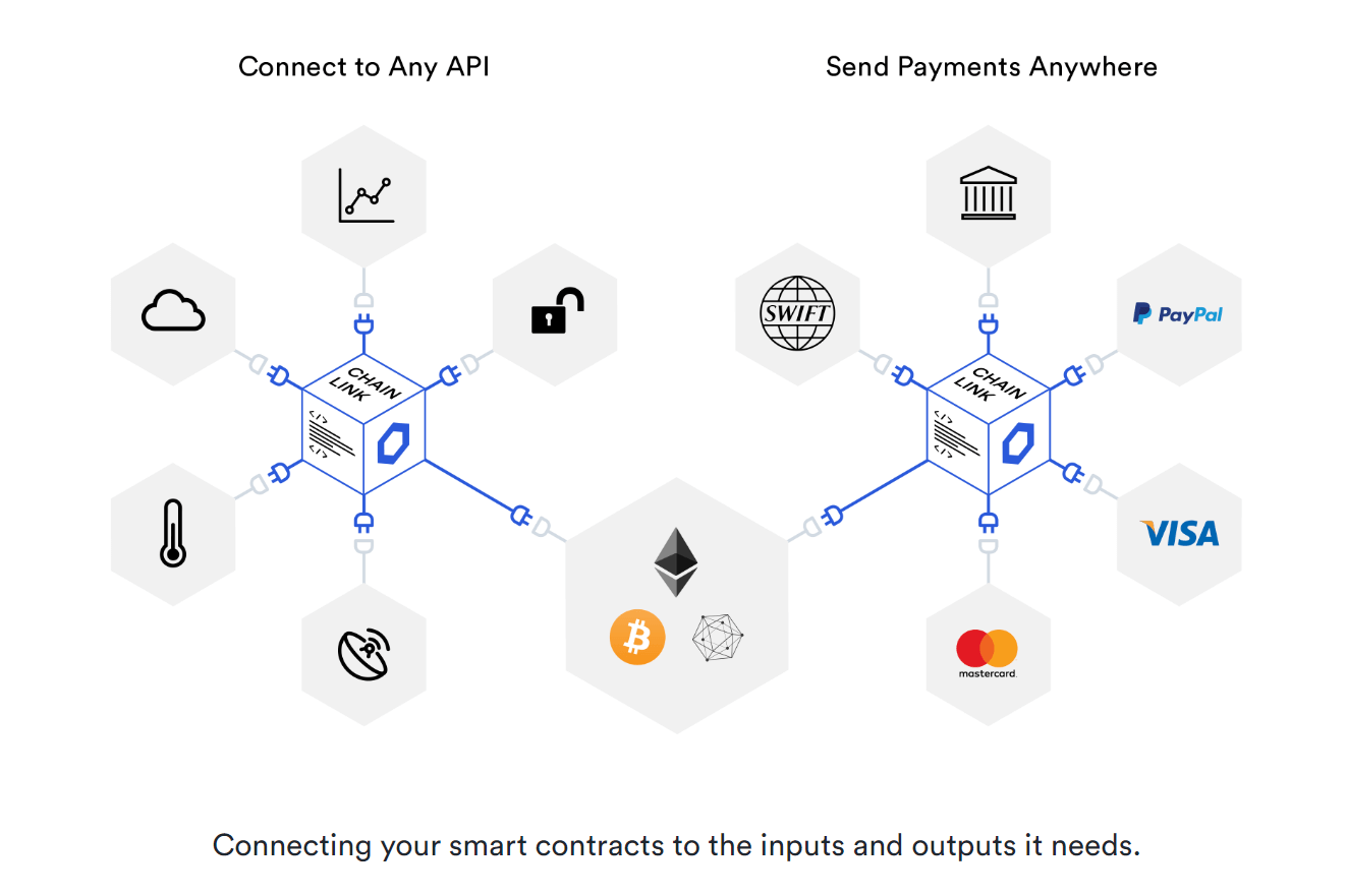 A diagram showing how Chainlink connects smart contracts to various inputs and outputs. 