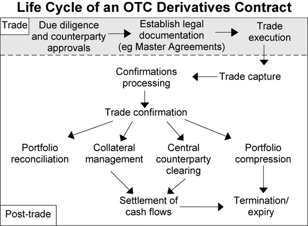 A diagram showing the lifestyle of an OTC derivatives contract. 