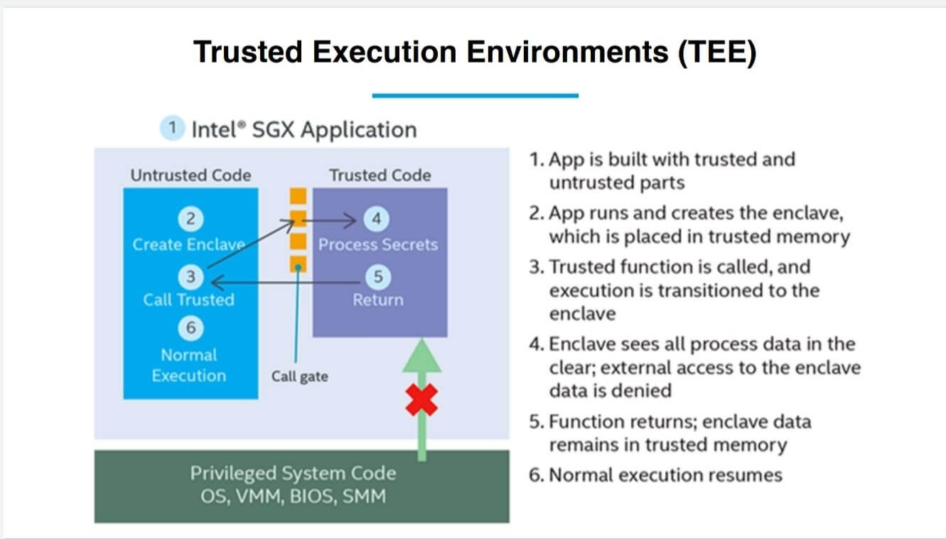 A diagram of Trusted Execution Environments. 