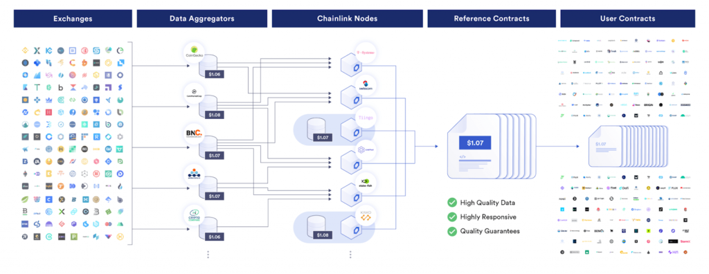 Diagram showing how Chainlink Price Feeds bring real-world data to DeFi.