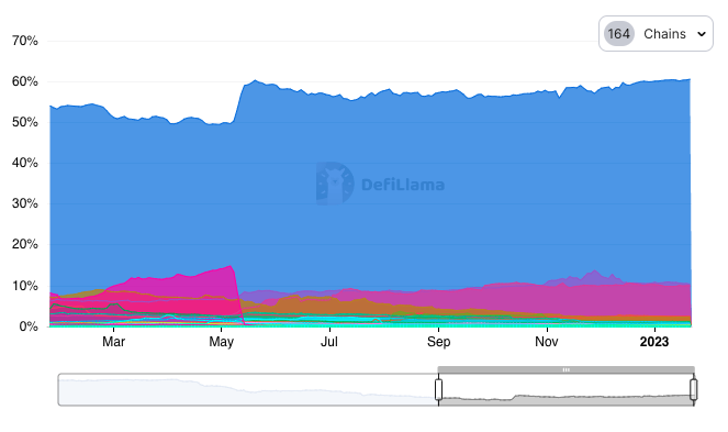 Chart showing USD value locked in DeFi.