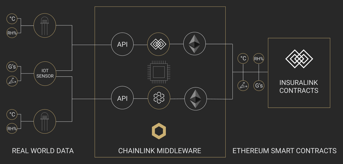A basic overview of the architecture design of InsuraLink