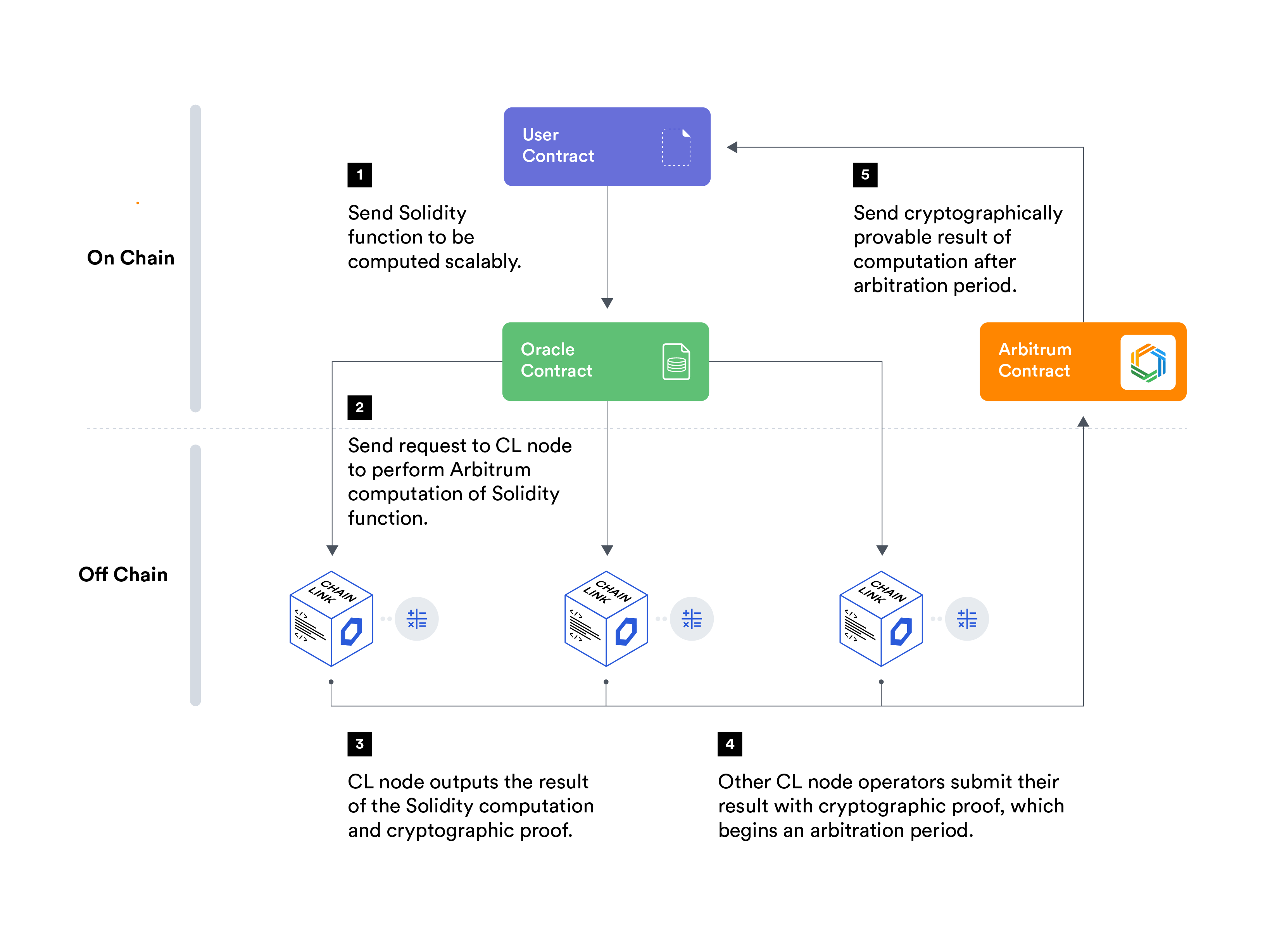 The basic architecture for using Chainlink with Arbitrum