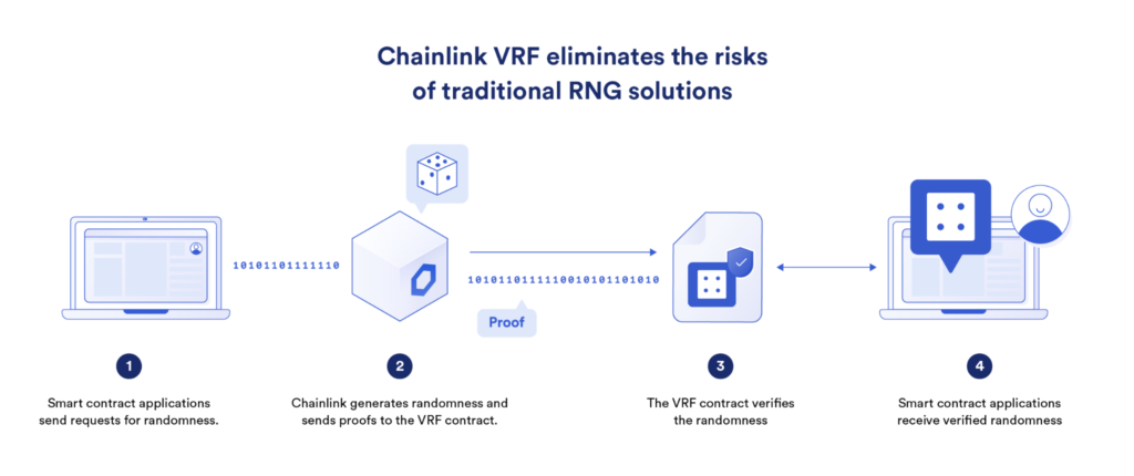 Image showing how Chainlink VRF reduces risks to users.