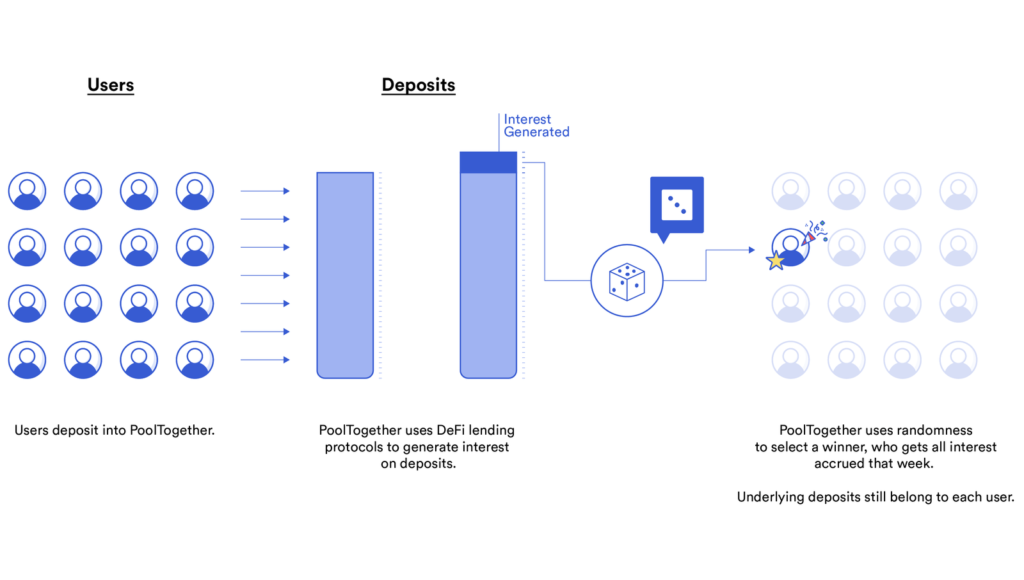 Image showing how PoolTogether uses Chainlink VRF.