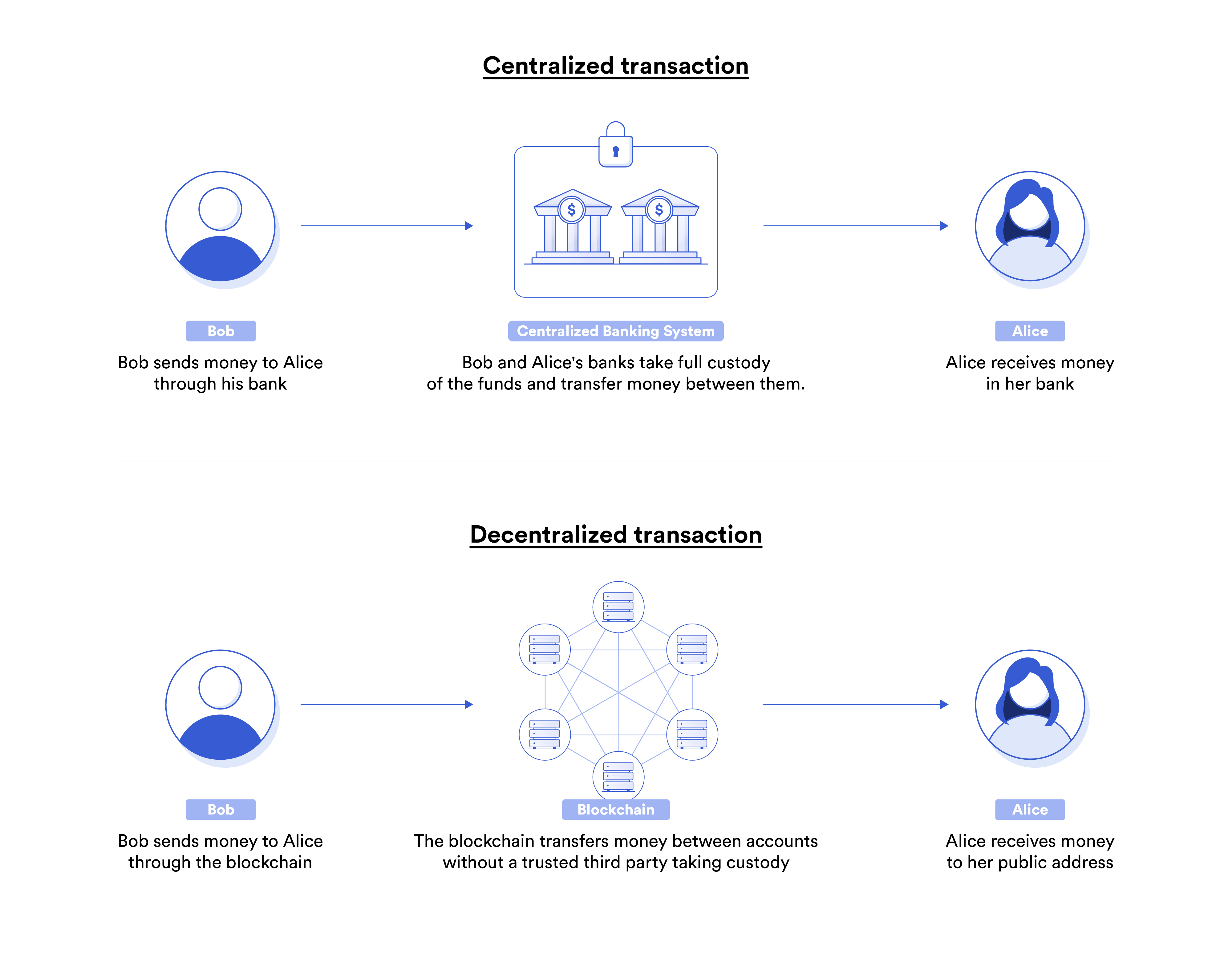 A diagram showing the differences between making a payment using a blockchain vs. the banking system.