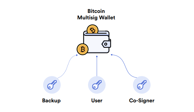 A simple framework for a multisig transaction on the Bitcoin blockchain