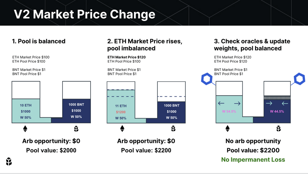 Market Price Changes