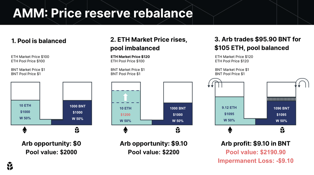 AMM Price Reserve Rebalance