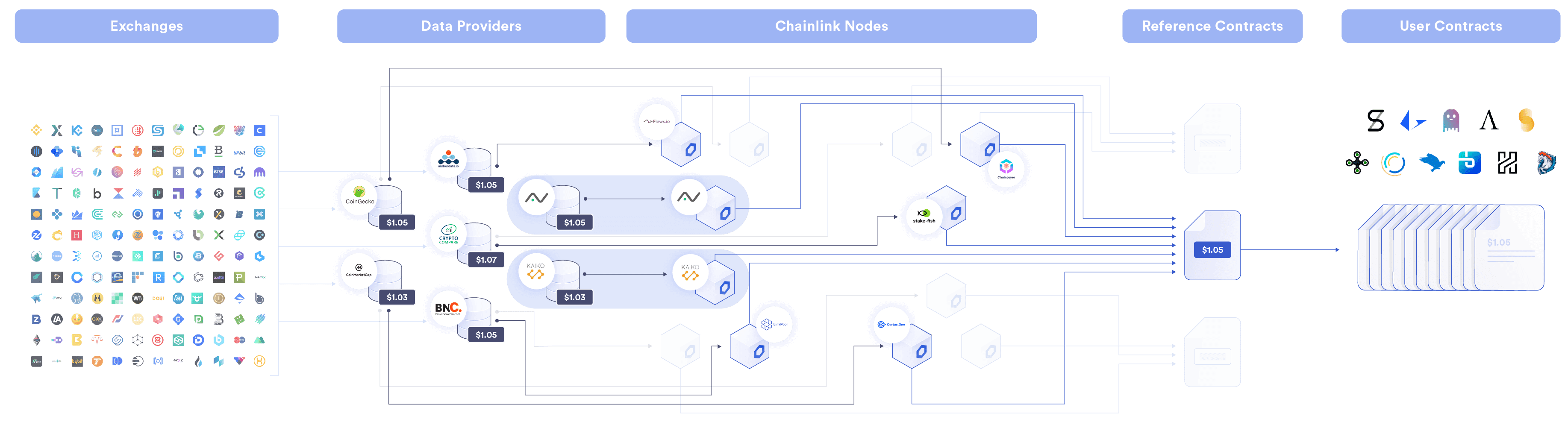 The end-to-end process of Chainlink’s Price Reference Data contracts