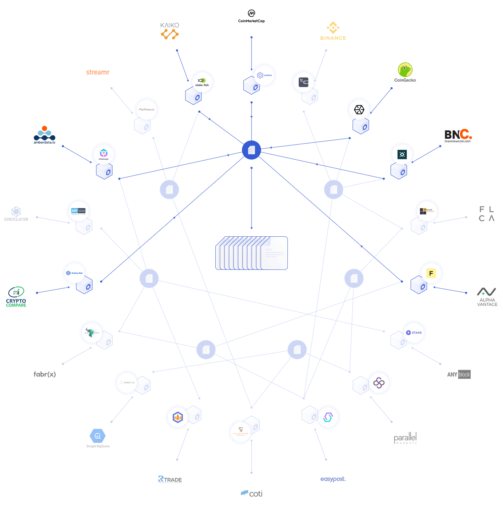 A diagram showing various node operators and data sources.