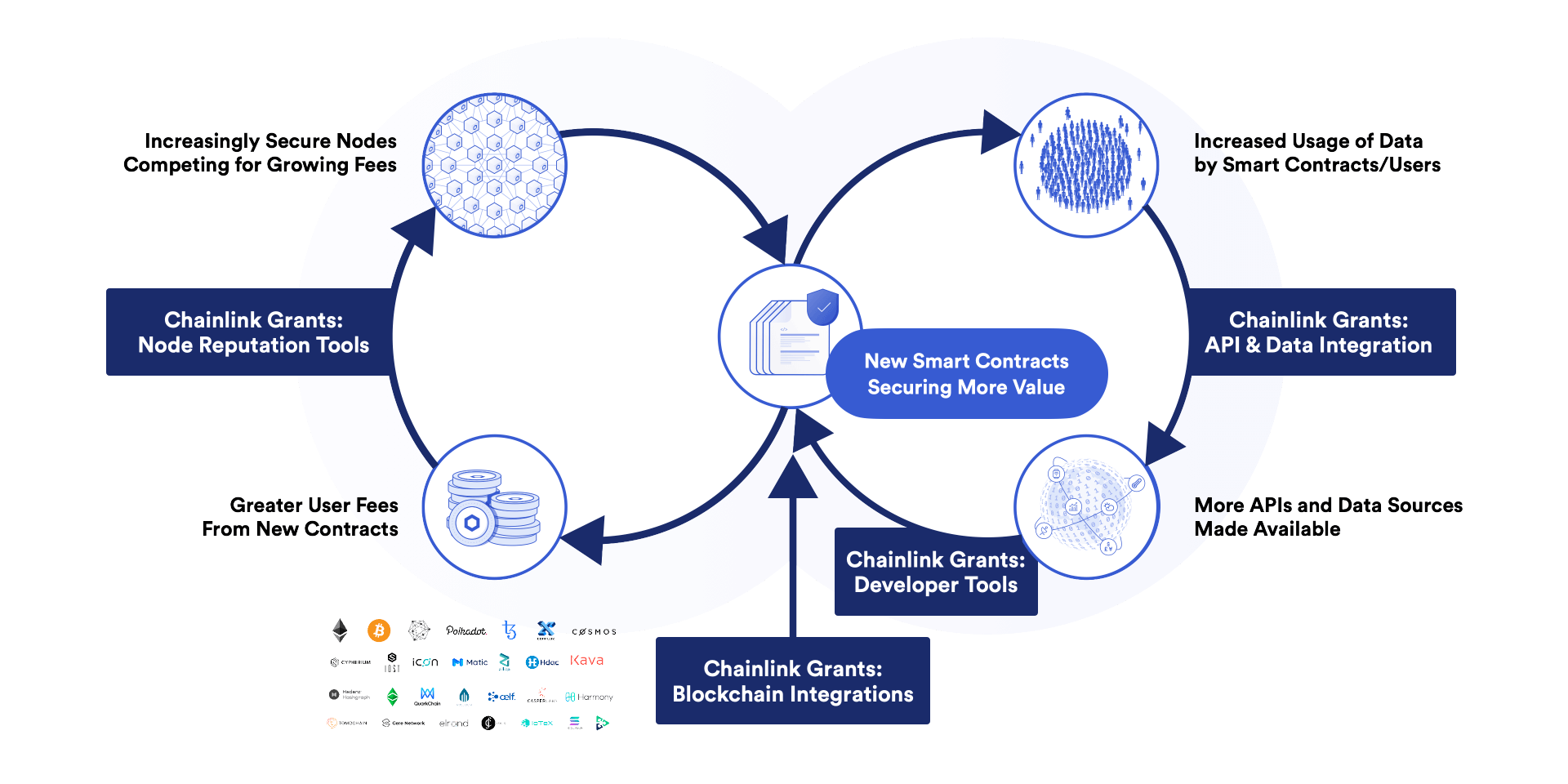 A diagram showing a positive feedback loop between data and security to enhance the Chainlink Network.