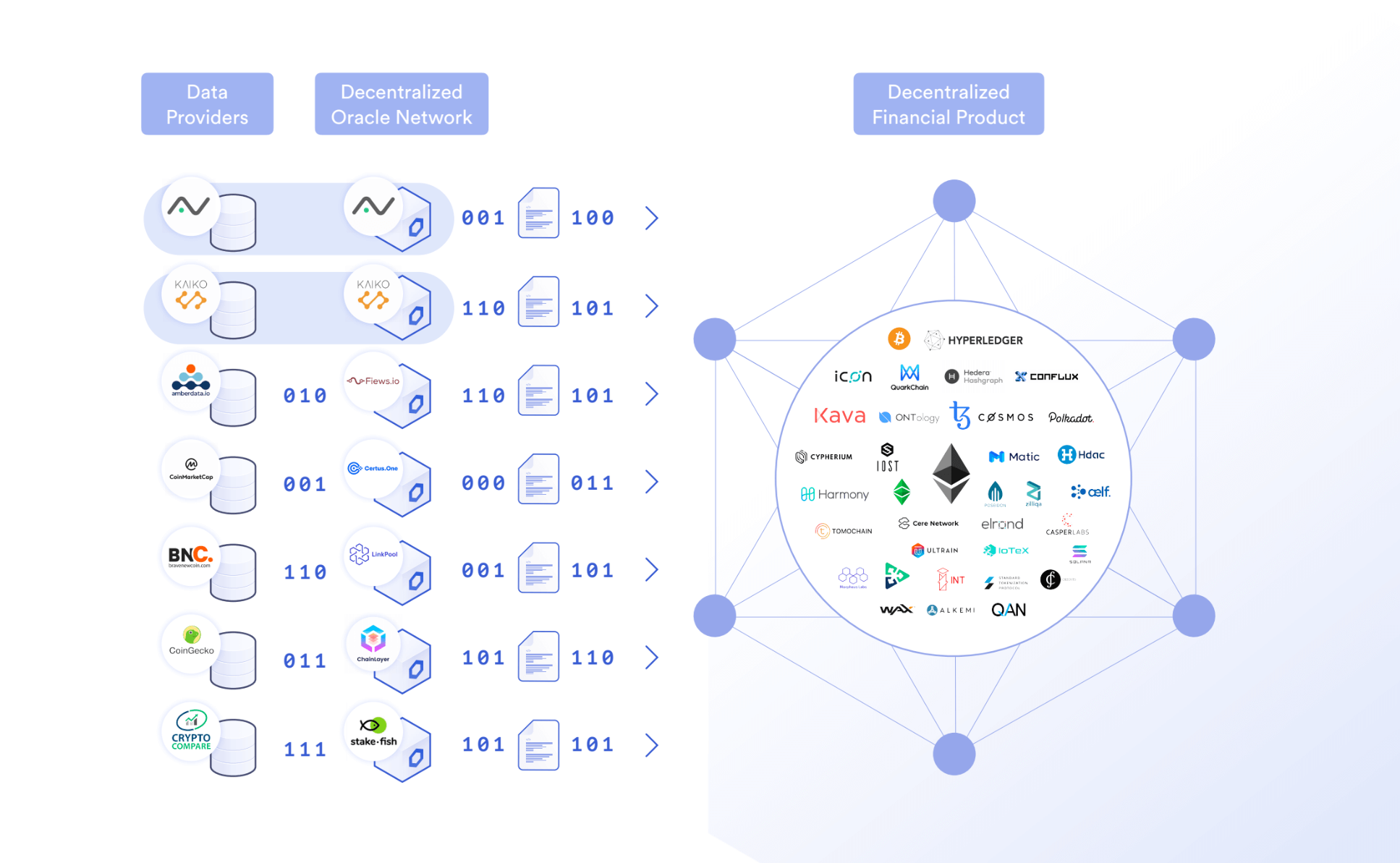 Data Providers can sell their data to Chainlink node operators and/or run a Chainlink node directly