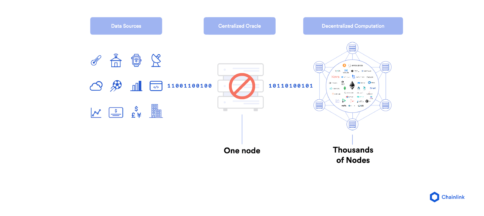 A centralized oracle introduces a single point of failure in the delivery of data to the blockchain.