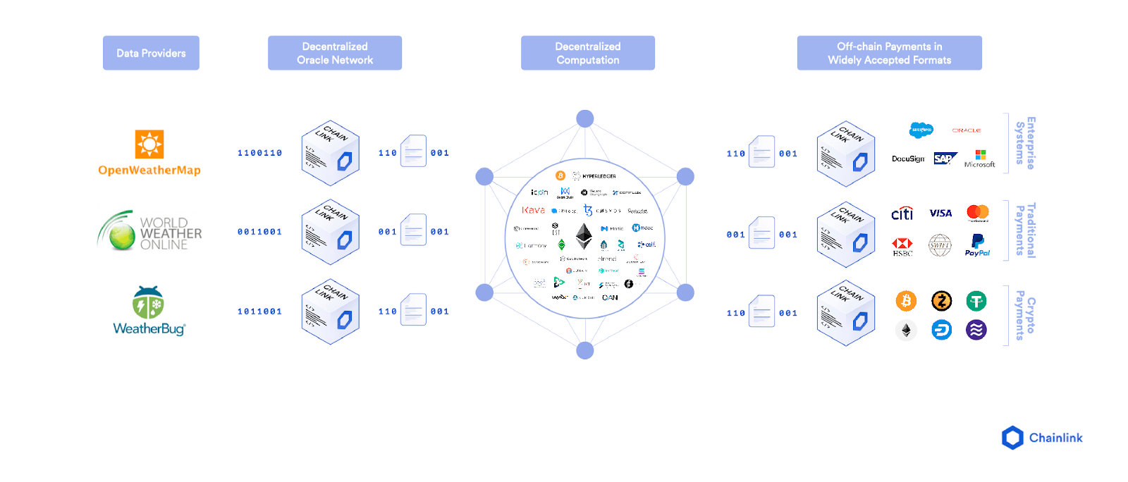 Decentralized Computation Powered by Chainlink Oracles