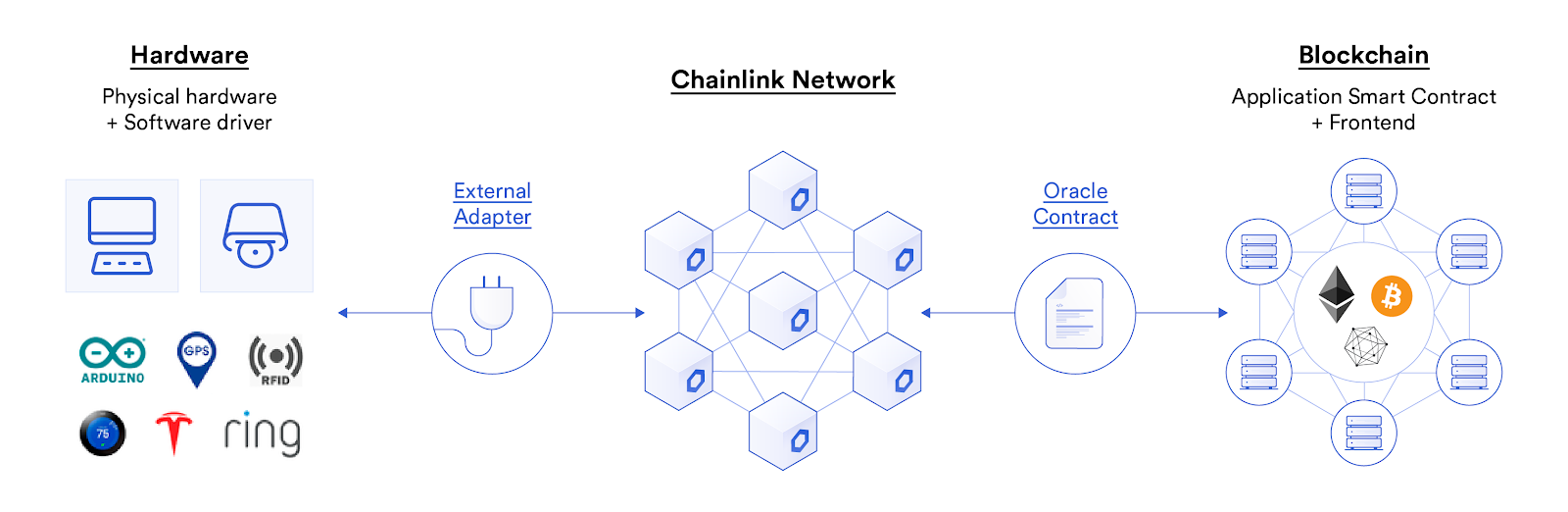A diagram showing how different types of hardware and software can connect to Chainlink oracle networks. 