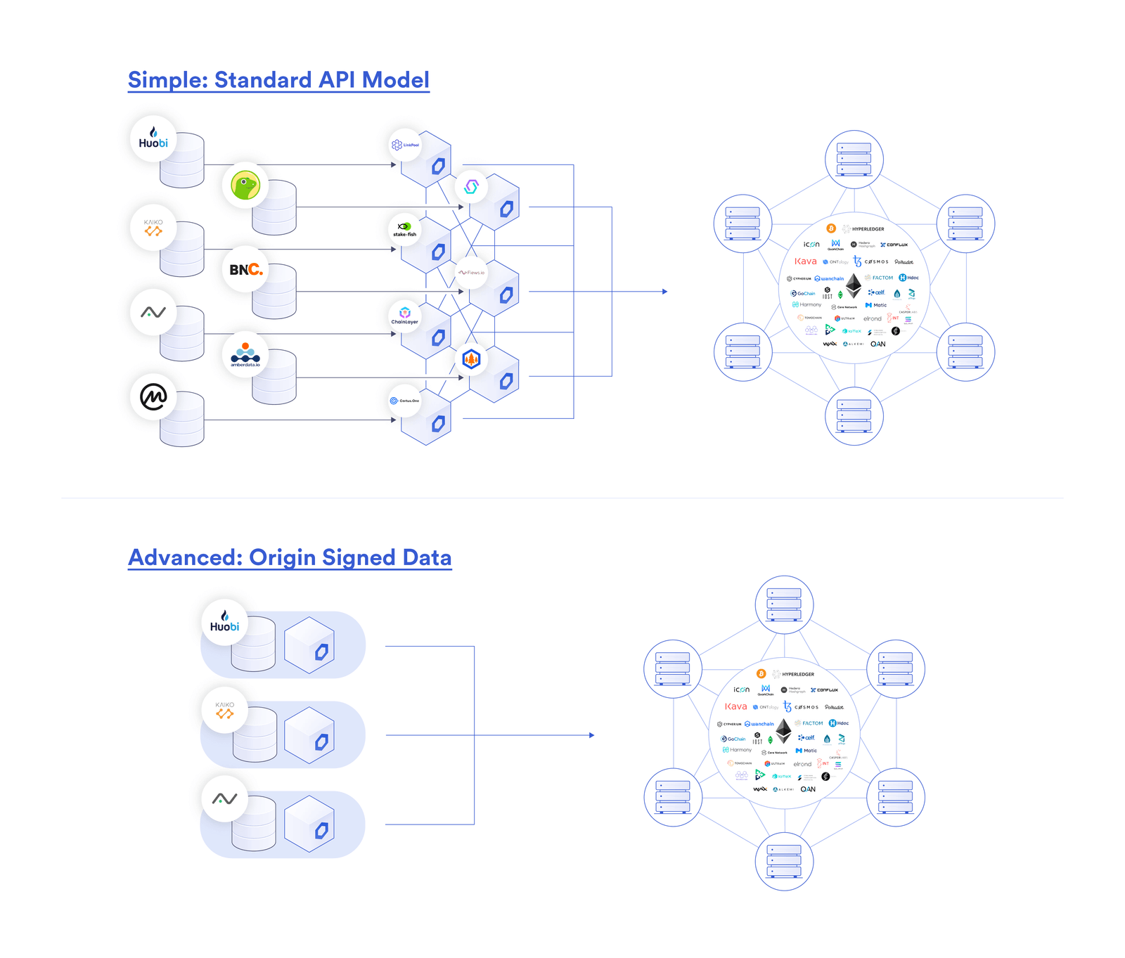 Data providers can monetize their data for the smart contract economy by selling to the Chainlink Network or running a Chainlink Node to sell directly to blockchains.