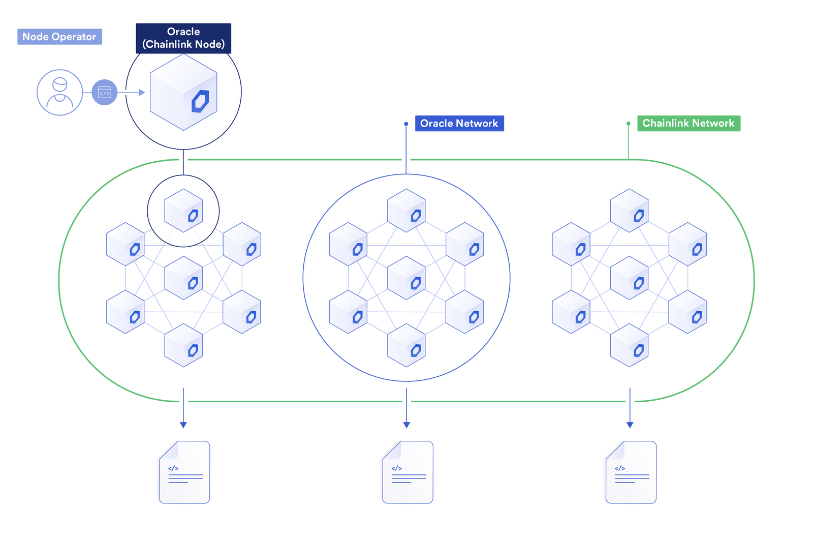 The various components of Chainlink's oracle network