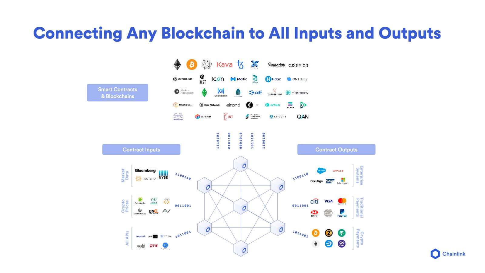 A diagram showing how Chainlink connects any blockchain to different inputs and outputs. 