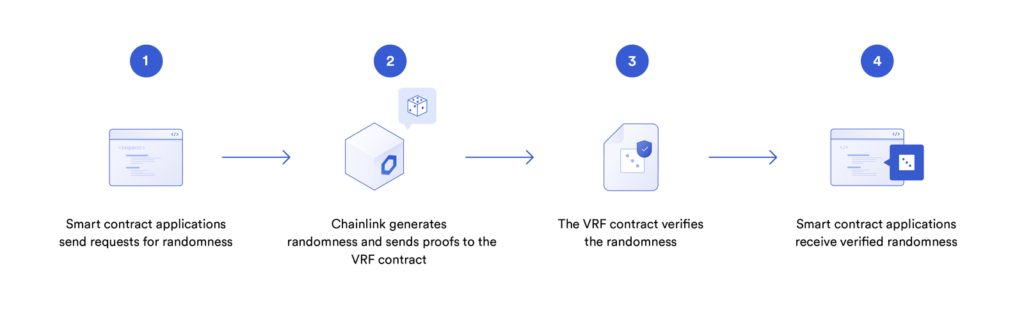 RNG for blockchains and smart contracts