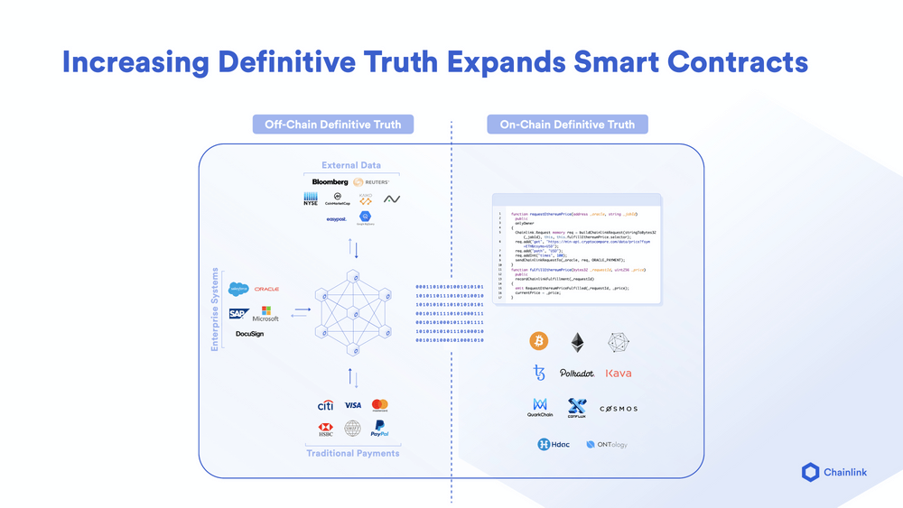 Secure access to off-chain data increases the capabilities of smart contracts. 
