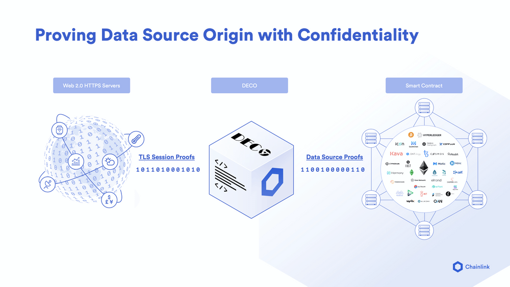 The DECO protocol validates single-source data while maintaining confidentiality requirements.