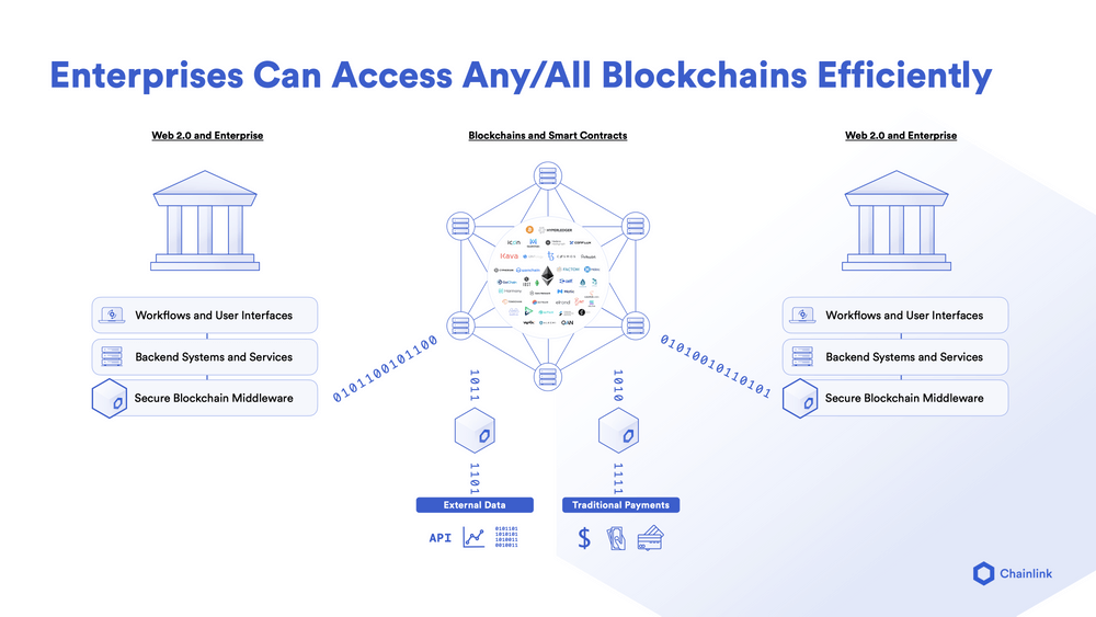 Chainlink serves as a blockchain abstraction layer for traditional systems. 
