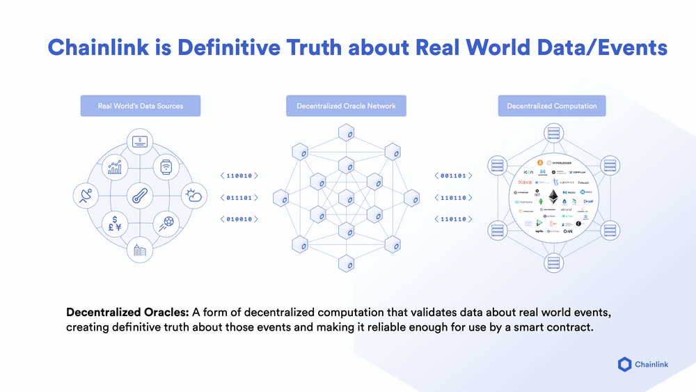 Chainlink's decentralized oracle networks securely connect blockchains to real-world data.