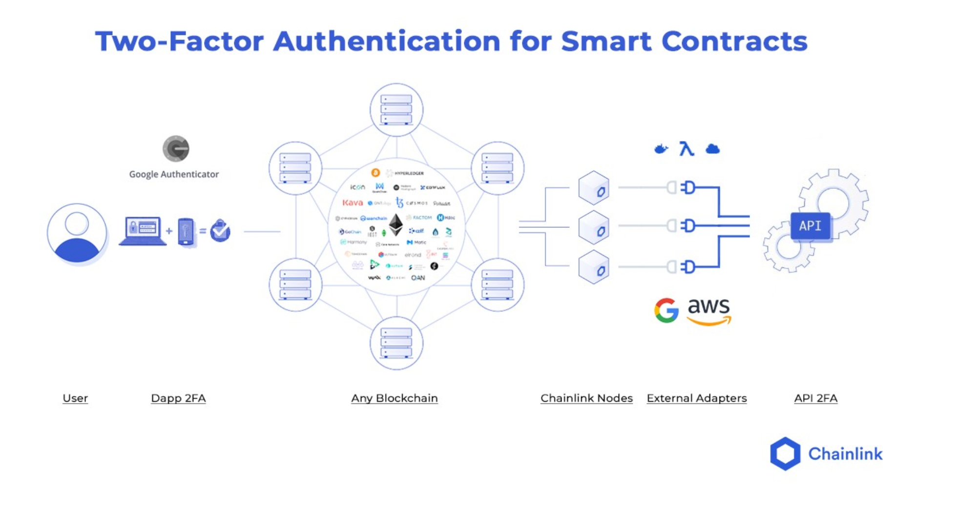 Digital Bridge uses Chainlink oracles to enable smart contracts secured by 2 Factor Authentication services