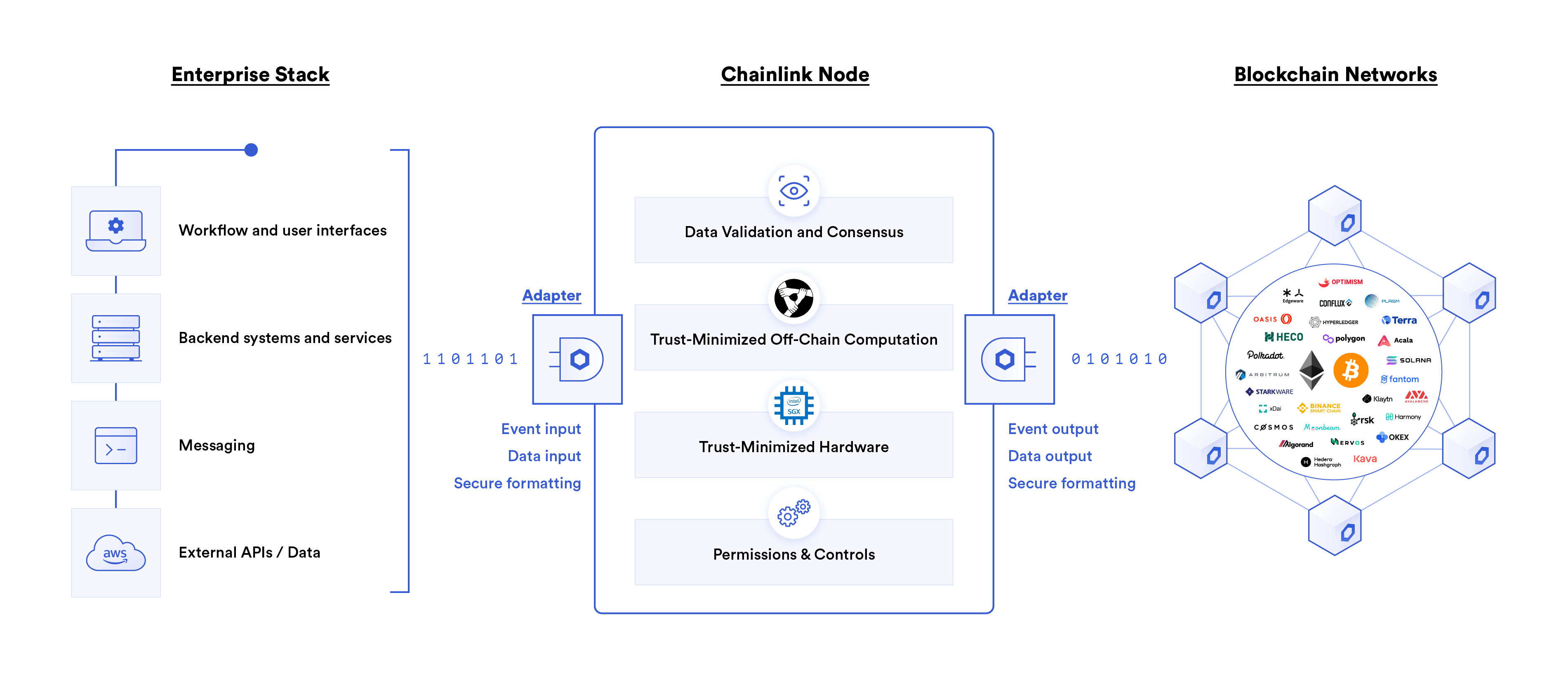 Chainlink Enterprise Diagram