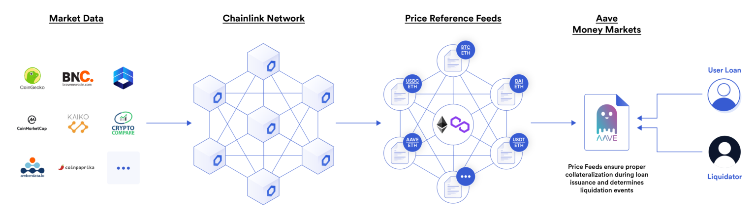 77+ Smart Contract Use Cases Enabled by Chainlink | Chainlink Blog