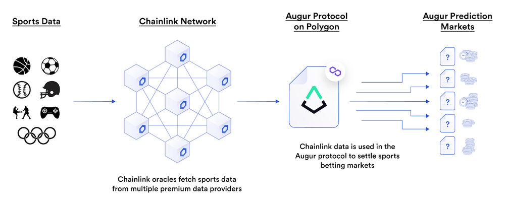 Augur Chainlink Diagram
