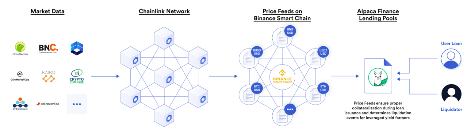 77+ Smart Contract Use Cases Enabled By Chainlink | Chainlink Blog