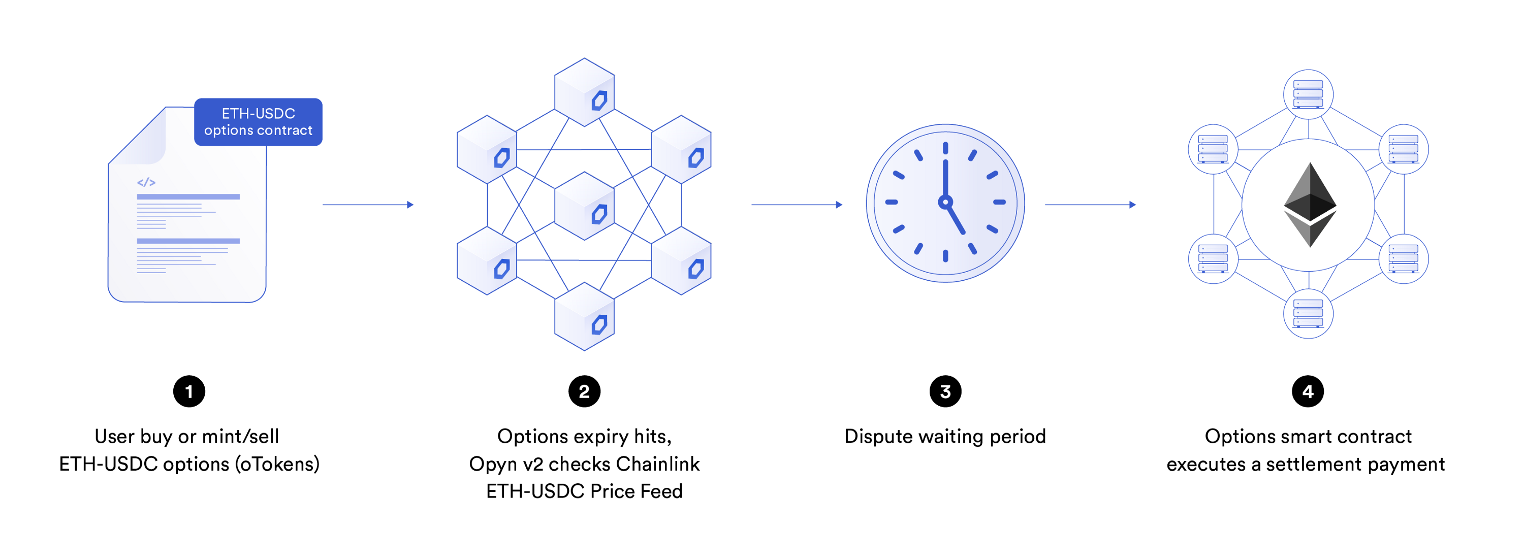 Smart Contract Options