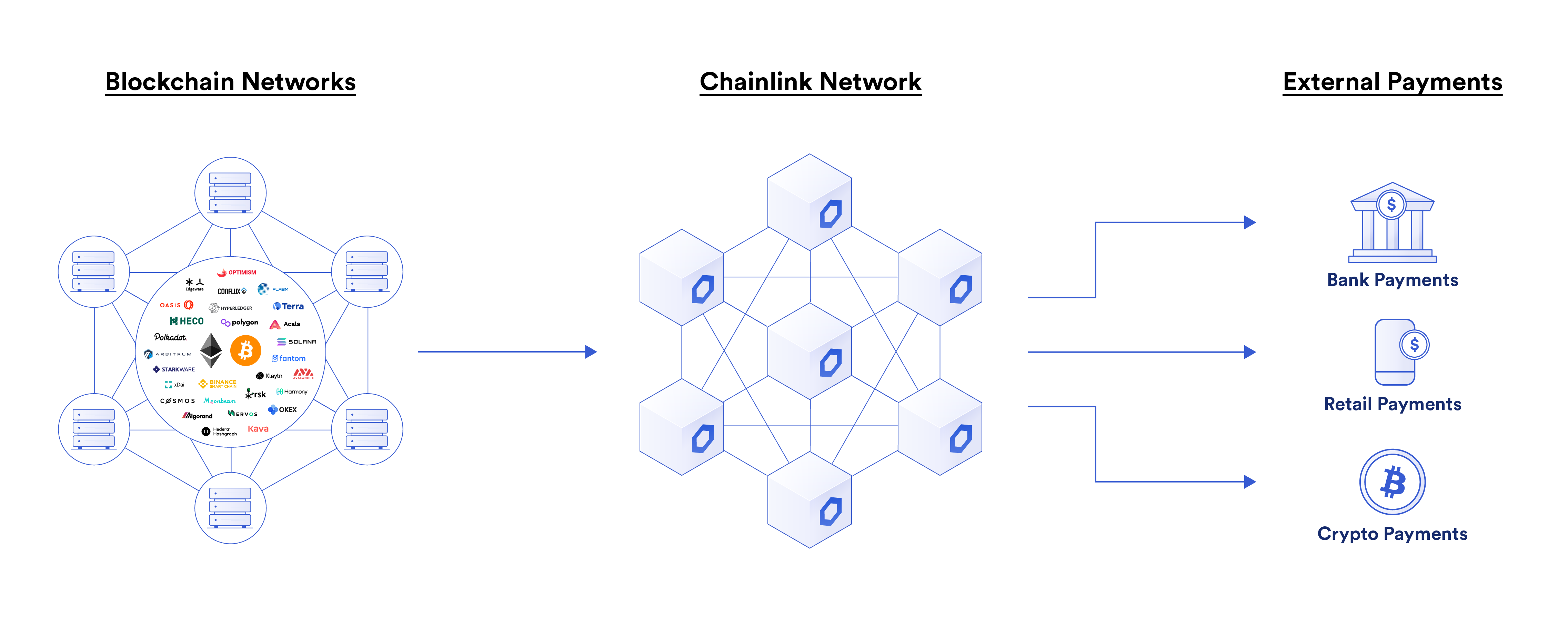 Chainlink Payments