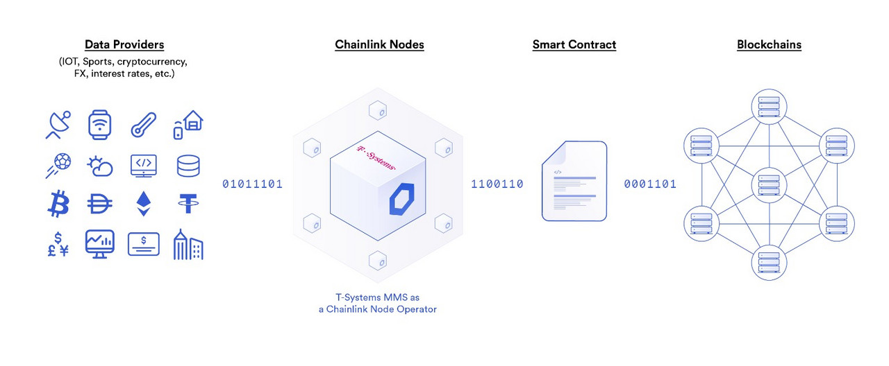 Deutsche Telekom subsidiary T-Systems MMS operates Chainlink oracle infrastructure and provides smart contracts with real-world data and events