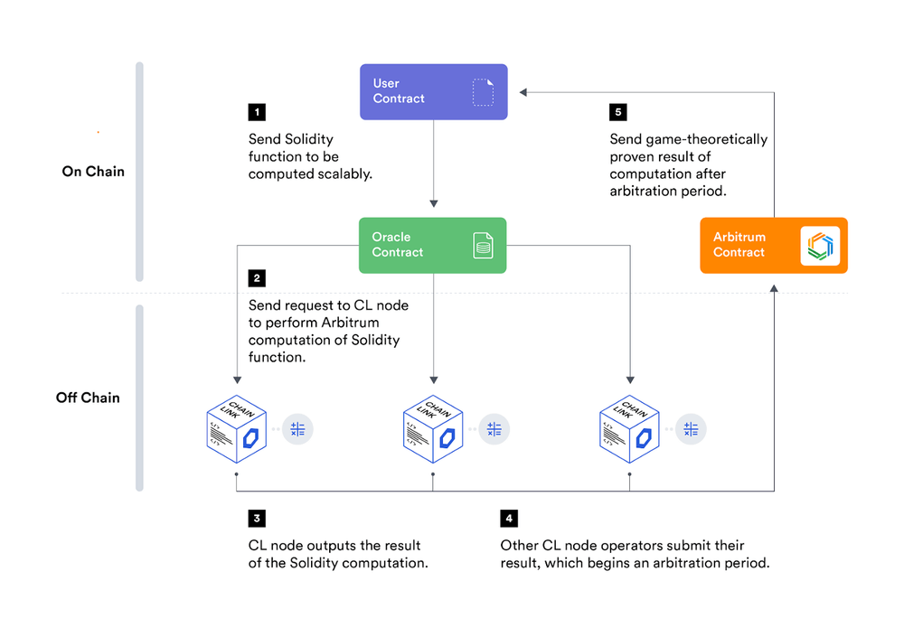 Layer 2 Arbitrum Rollup chains can be operated and validated by Chainlink oracles, creating highly scalable smart contract applications secured by fraud proofs and cryptoeconomics.