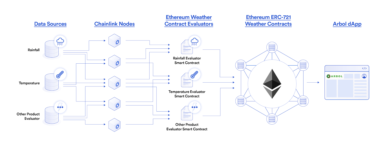 Arbol uses Chainlink oracles to fetch weather data used to execute parametric crop insurance contracts