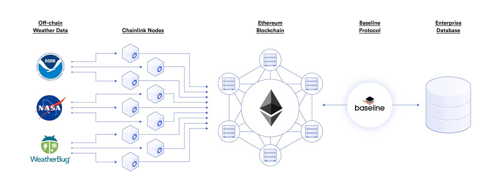 Multi-party agreements using the Baseline Protocol can use Chainlink oracles to fetch redundantly validated real-world data and events