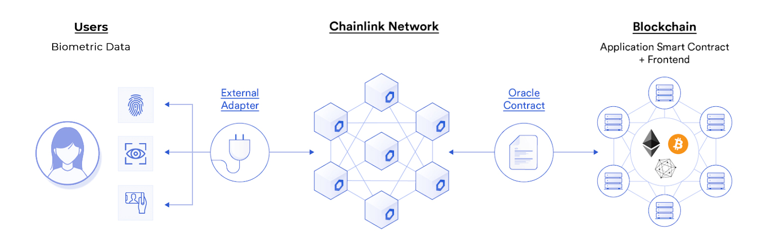Chainlink oracles can connect smart contracts to biometric data.