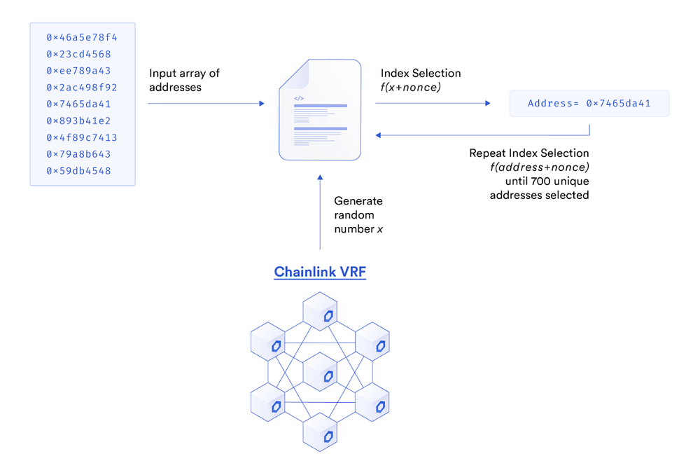 Centaur uses Chainlink VRF to select participants in an on-chain public sale, ensuring equal opportunity of access