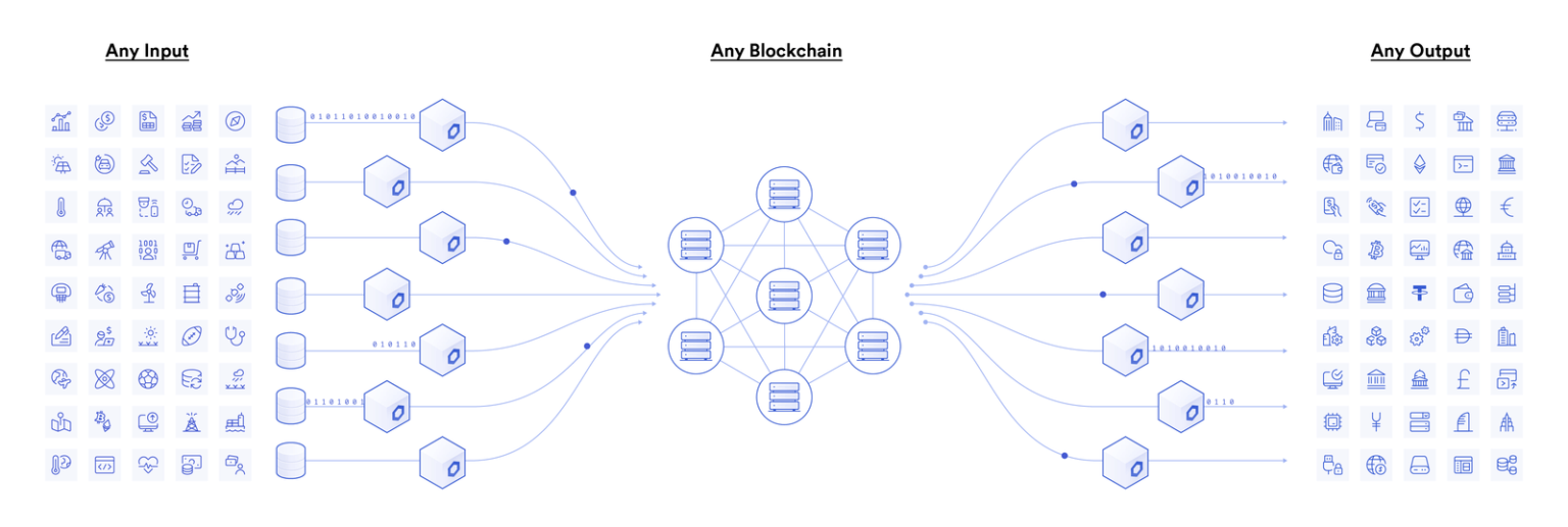 77+ Smart Contract Use Cases Enabled by Chainlink Chainlink Blog