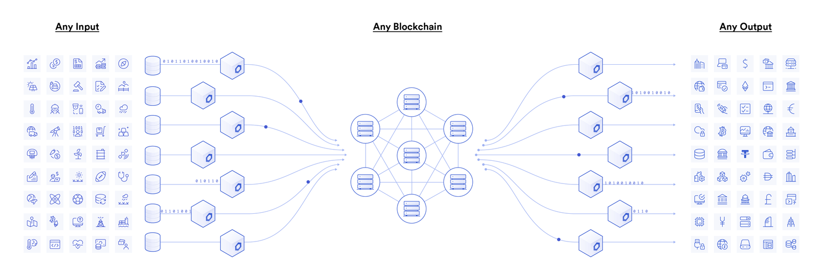 Chainlink connects any blockchain to any input and output