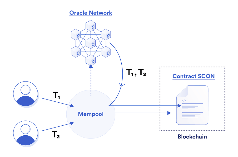 Chainlink Fair Sequencing Services enables the fair ordering of transactions to mitigate issues caused by miner extractable value (MEV)